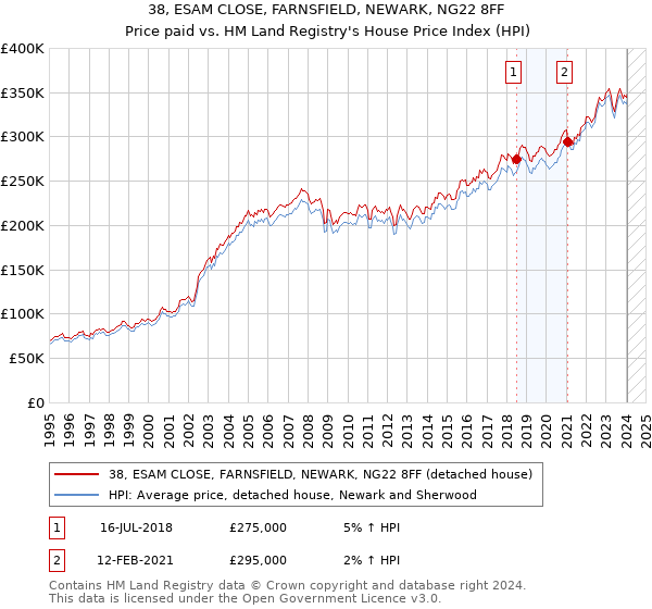 38, ESAM CLOSE, FARNSFIELD, NEWARK, NG22 8FF: Price paid vs HM Land Registry's House Price Index
