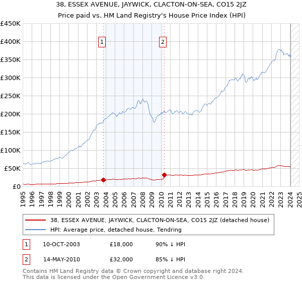 38, ESSEX AVENUE, JAYWICK, CLACTON-ON-SEA, CO15 2JZ: Price paid vs HM Land Registry's House Price Index