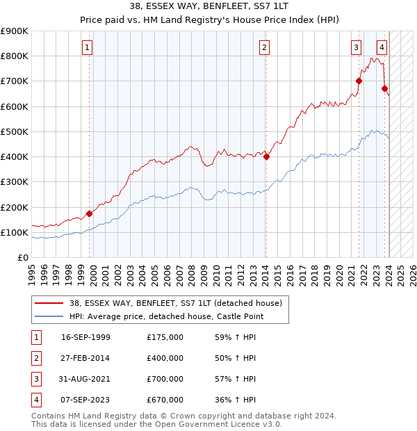 38, ESSEX WAY, BENFLEET, SS7 1LT: Price paid vs HM Land Registry's House Price Index