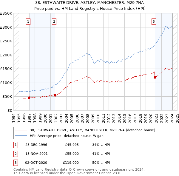 38, ESTHWAITE DRIVE, ASTLEY, MANCHESTER, M29 7NA: Price paid vs HM Land Registry's House Price Index
