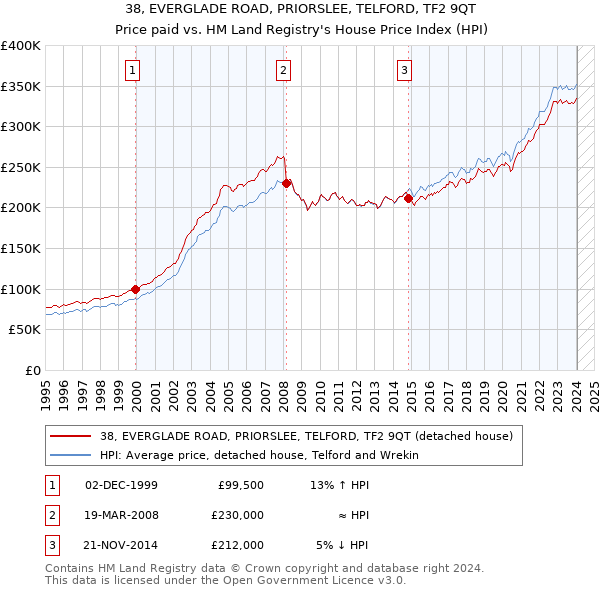 38, EVERGLADE ROAD, PRIORSLEE, TELFORD, TF2 9QT: Price paid vs HM Land Registry's House Price Index