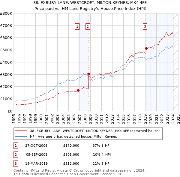 38, EXBURY LANE, WESTCROFT, MILTON KEYNES, MK4 4FE: Price paid vs HM Land Registry's House Price Index
