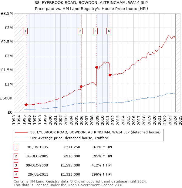 38, EYEBROOK ROAD, BOWDON, ALTRINCHAM, WA14 3LP: Price paid vs HM Land Registry's House Price Index