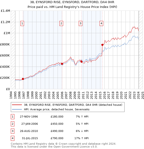 38, EYNSFORD RISE, EYNSFORD, DARTFORD, DA4 0HR: Price paid vs HM Land Registry's House Price Index
