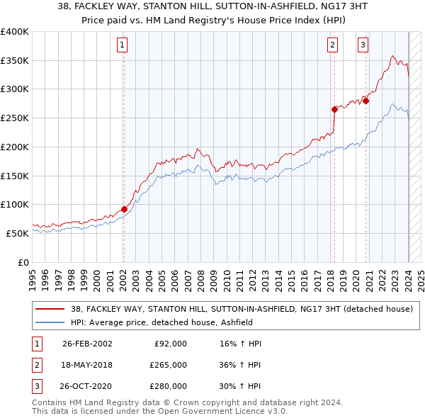 38, FACKLEY WAY, STANTON HILL, SUTTON-IN-ASHFIELD, NG17 3HT: Price paid vs HM Land Registry's House Price Index