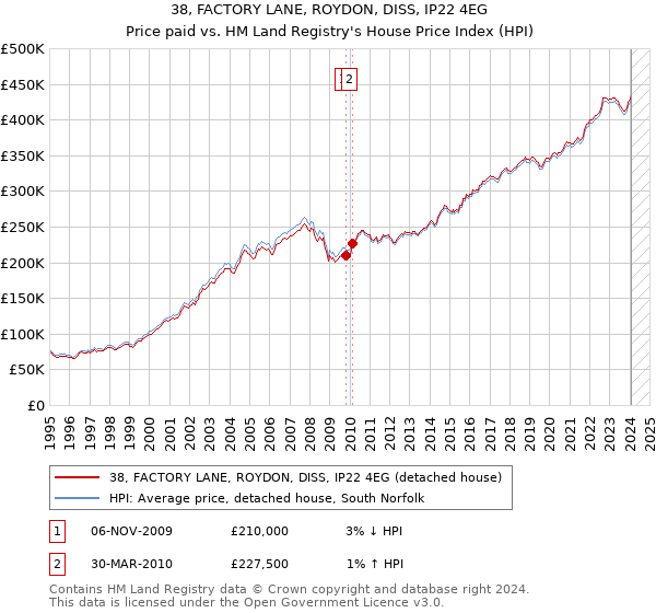 38, FACTORY LANE, ROYDON, DISS, IP22 4EG: Price paid vs HM Land Registry's House Price Index
