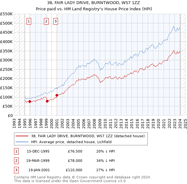 38, FAIR LADY DRIVE, BURNTWOOD, WS7 1ZZ: Price paid vs HM Land Registry's House Price Index