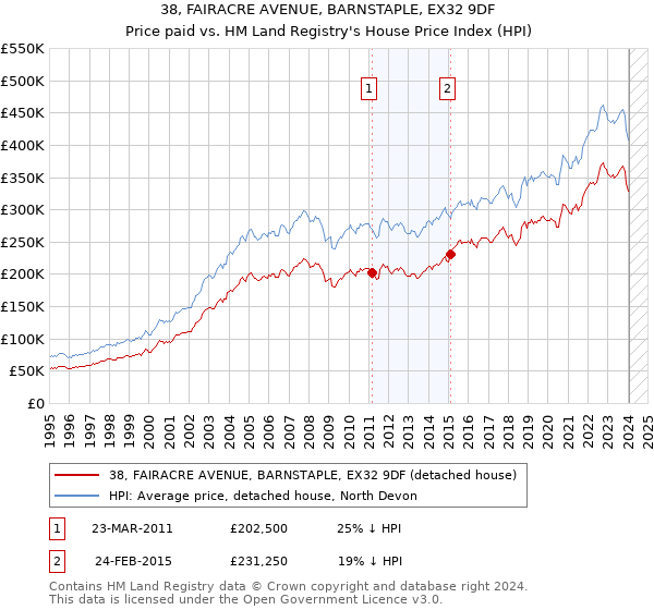 38, FAIRACRE AVENUE, BARNSTAPLE, EX32 9DF: Price paid vs HM Land Registry's House Price Index