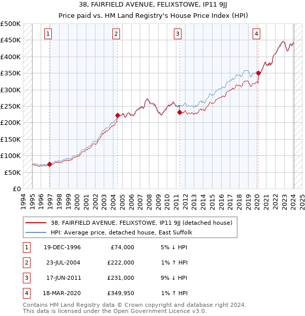 38, FAIRFIELD AVENUE, FELIXSTOWE, IP11 9JJ: Price paid vs HM Land Registry's House Price Index