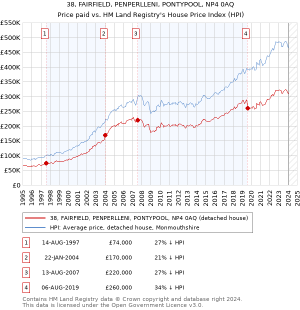 38, FAIRFIELD, PENPERLLENI, PONTYPOOL, NP4 0AQ: Price paid vs HM Land Registry's House Price Index