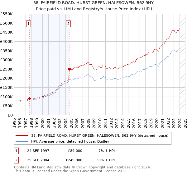 38, FAIRFIELD ROAD, HURST GREEN, HALESOWEN, B62 9HY: Price paid vs HM Land Registry's House Price Index