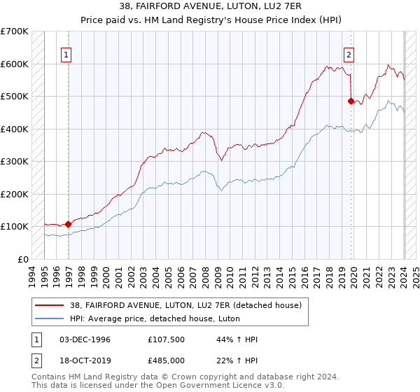 38, FAIRFORD AVENUE, LUTON, LU2 7ER: Price paid vs HM Land Registry's House Price Index