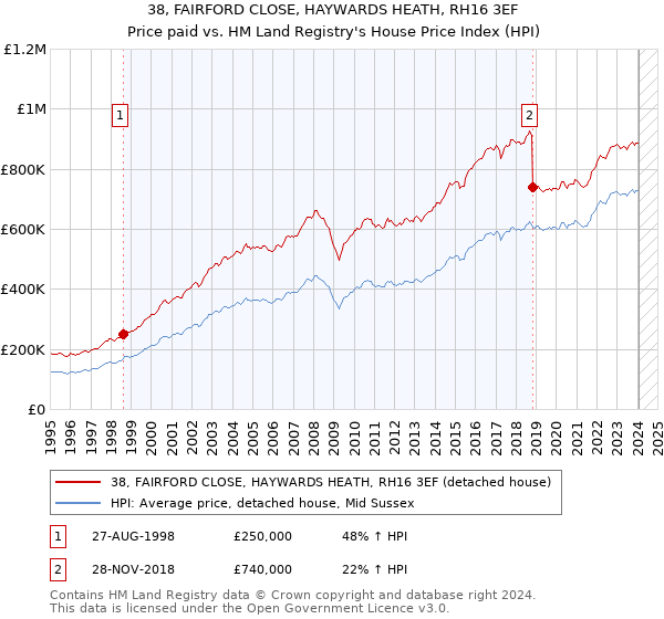 38, FAIRFORD CLOSE, HAYWARDS HEATH, RH16 3EF: Price paid vs HM Land Registry's House Price Index