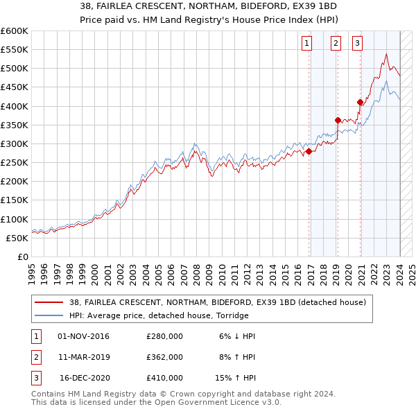 38, FAIRLEA CRESCENT, NORTHAM, BIDEFORD, EX39 1BD: Price paid vs HM Land Registry's House Price Index