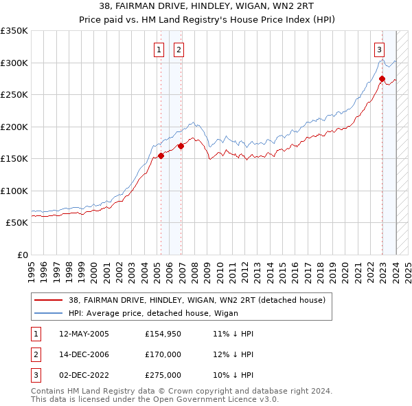 38, FAIRMAN DRIVE, HINDLEY, WIGAN, WN2 2RT: Price paid vs HM Land Registry's House Price Index