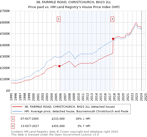 38, FAIRMILE ROAD, CHRISTCHURCH, BH23 2LL: Price paid vs HM Land Registry's House Price Index