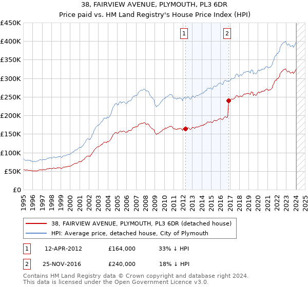 38, FAIRVIEW AVENUE, PLYMOUTH, PL3 6DR: Price paid vs HM Land Registry's House Price Index