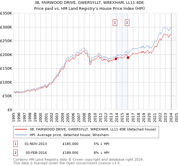 38, FAIRWOOD DRIVE, GWERSYLLT, WREXHAM, LL11 4DE: Price paid vs HM Land Registry's House Price Index