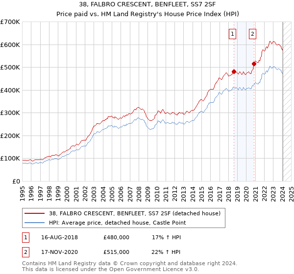38, FALBRO CRESCENT, BENFLEET, SS7 2SF: Price paid vs HM Land Registry's House Price Index
