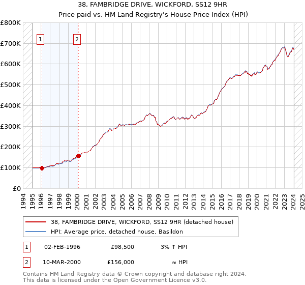 38, FAMBRIDGE DRIVE, WICKFORD, SS12 9HR: Price paid vs HM Land Registry's House Price Index