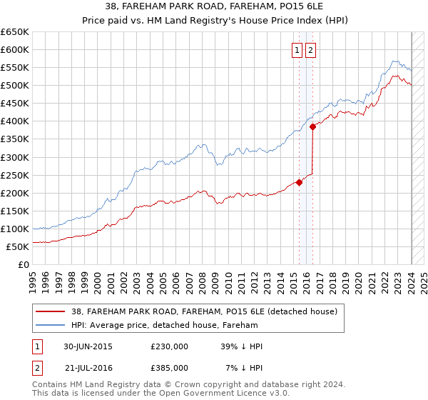 38, FAREHAM PARK ROAD, FAREHAM, PO15 6LE: Price paid vs HM Land Registry's House Price Index