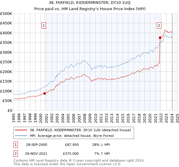 38, FARFIELD, KIDDERMINSTER, DY10 1UQ: Price paid vs HM Land Registry's House Price Index