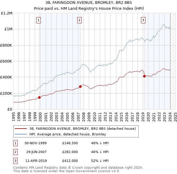 38, FARINGDON AVENUE, BROMLEY, BR2 8BS: Price paid vs HM Land Registry's House Price Index