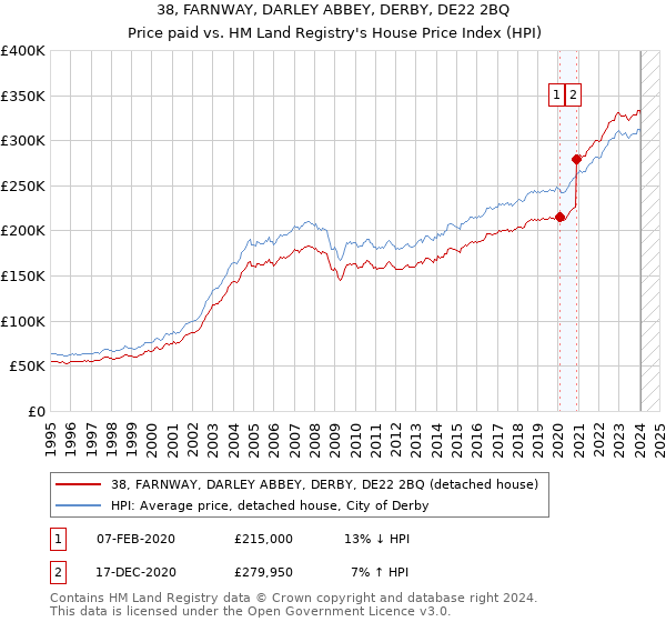 38, FARNWAY, DARLEY ABBEY, DERBY, DE22 2BQ: Price paid vs HM Land Registry's House Price Index
