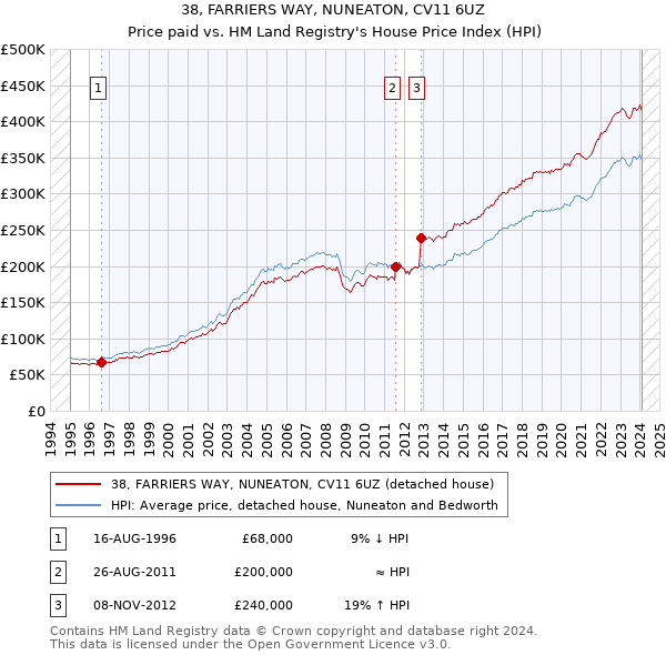 38, FARRIERS WAY, NUNEATON, CV11 6UZ: Price paid vs HM Land Registry's House Price Index