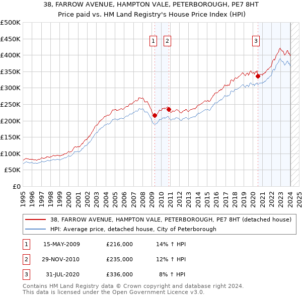 38, FARROW AVENUE, HAMPTON VALE, PETERBOROUGH, PE7 8HT: Price paid vs HM Land Registry's House Price Index