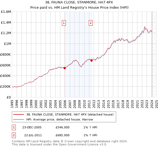 38, FAUNA CLOSE, STANMORE, HA7 4PX: Price paid vs HM Land Registry's House Price Index