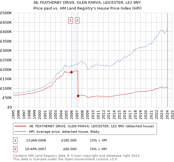 38, FEATHERBY DRIVE, GLEN PARVA, LEICESTER, LE2 9NY: Price paid vs HM Land Registry's House Price Index