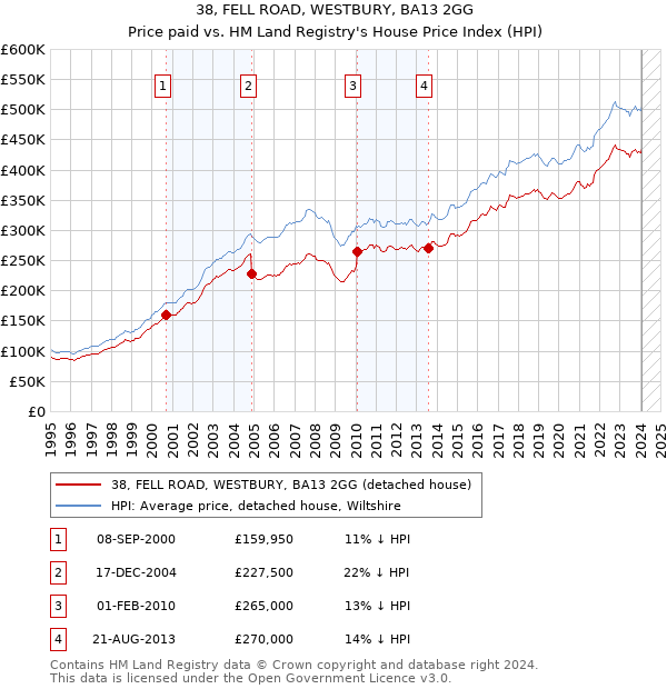 38, FELL ROAD, WESTBURY, BA13 2GG: Price paid vs HM Land Registry's House Price Index