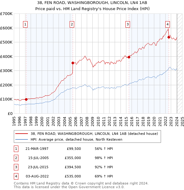 38, FEN ROAD, WASHINGBOROUGH, LINCOLN, LN4 1AB: Price paid vs HM Land Registry's House Price Index