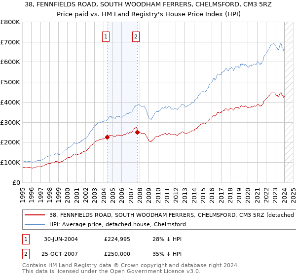 38, FENNFIELDS ROAD, SOUTH WOODHAM FERRERS, CHELMSFORD, CM3 5RZ: Price paid vs HM Land Registry's House Price Index
