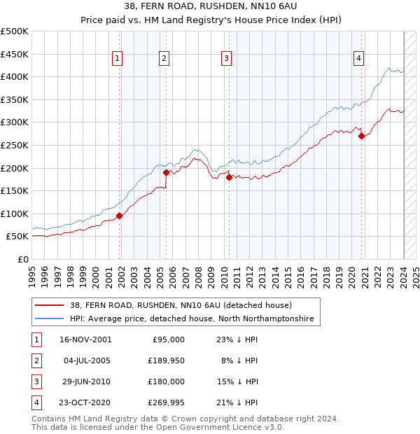 38, FERN ROAD, RUSHDEN, NN10 6AU: Price paid vs HM Land Registry's House Price Index