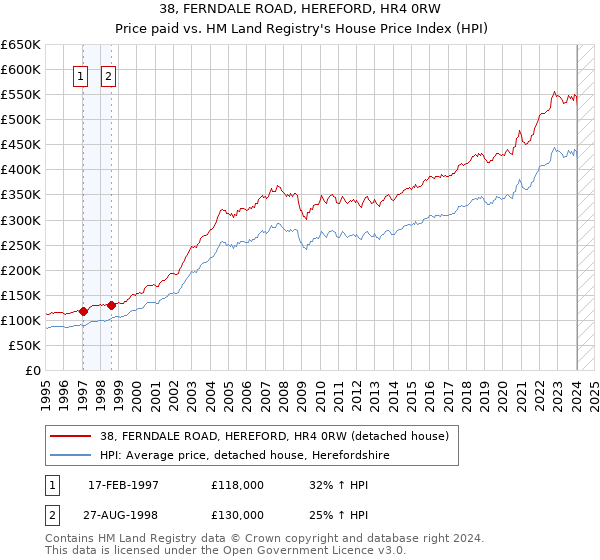 38, FERNDALE ROAD, HEREFORD, HR4 0RW: Price paid vs HM Land Registry's House Price Index
