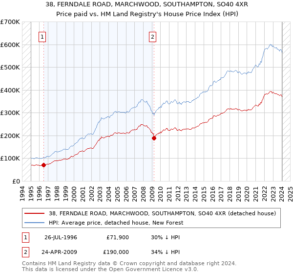 38, FERNDALE ROAD, MARCHWOOD, SOUTHAMPTON, SO40 4XR: Price paid vs HM Land Registry's House Price Index