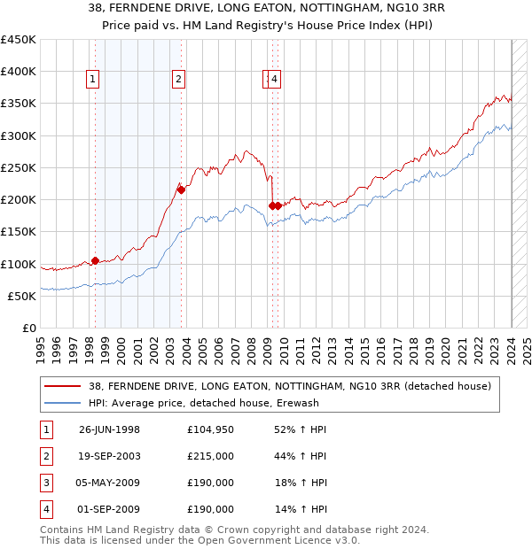 38, FERNDENE DRIVE, LONG EATON, NOTTINGHAM, NG10 3RR: Price paid vs HM Land Registry's House Price Index