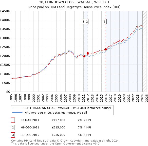 38, FERNDOWN CLOSE, WALSALL, WS3 3XH: Price paid vs HM Land Registry's House Price Index