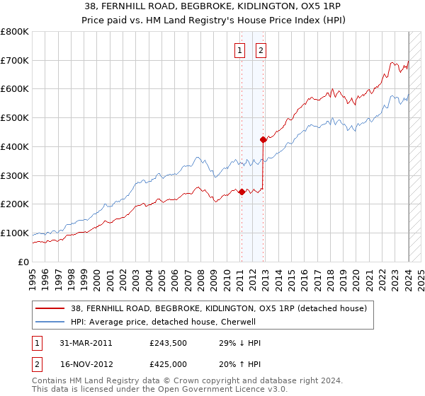 38, FERNHILL ROAD, BEGBROKE, KIDLINGTON, OX5 1RP: Price paid vs HM Land Registry's House Price Index