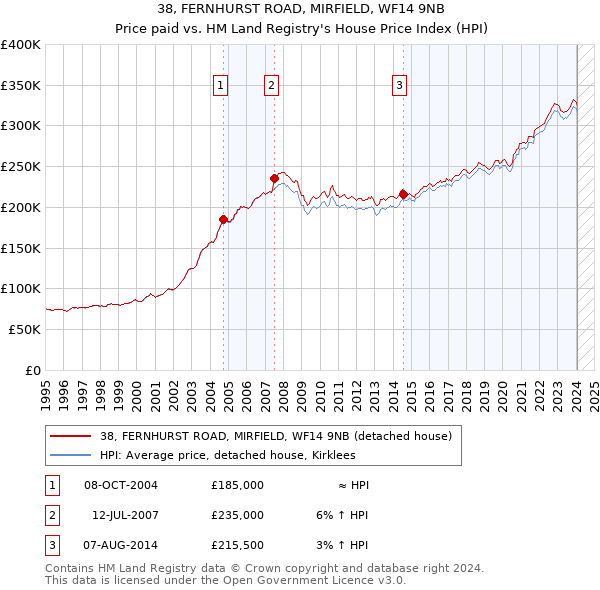 38, FERNHURST ROAD, MIRFIELD, WF14 9NB: Price paid vs HM Land Registry's House Price Index