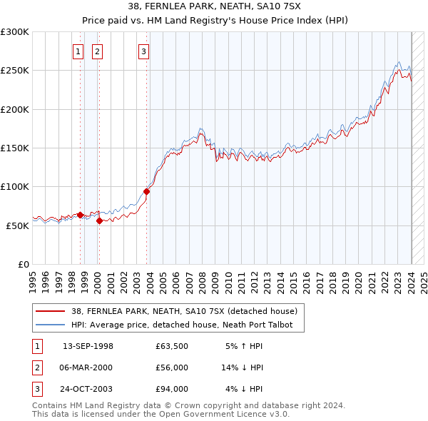 38, FERNLEA PARK, NEATH, SA10 7SX: Price paid vs HM Land Registry's House Price Index
