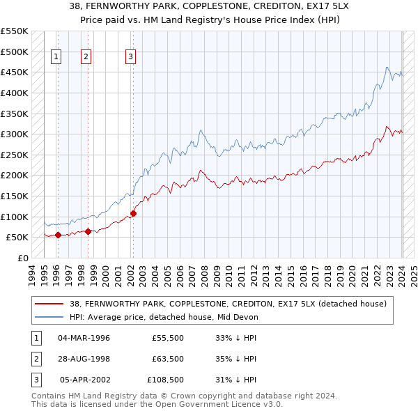 38, FERNWORTHY PARK, COPPLESTONE, CREDITON, EX17 5LX: Price paid vs HM Land Registry's House Price Index