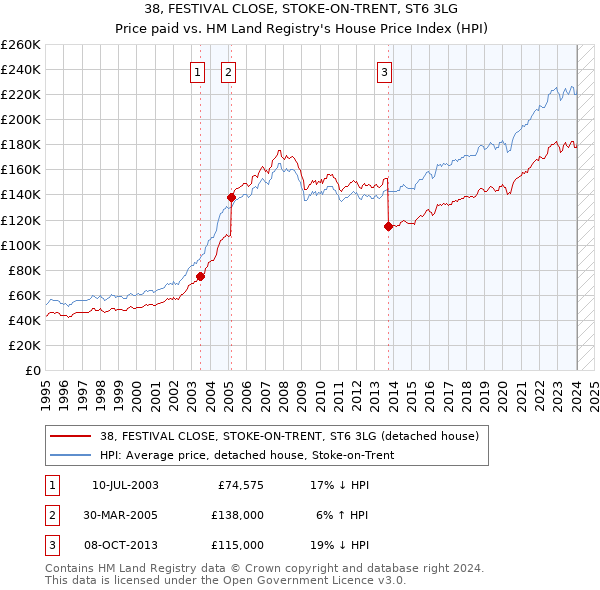 38, FESTIVAL CLOSE, STOKE-ON-TRENT, ST6 3LG: Price paid vs HM Land Registry's House Price Index