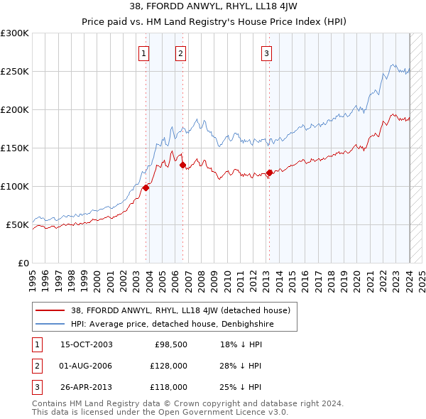 38, FFORDD ANWYL, RHYL, LL18 4JW: Price paid vs HM Land Registry's House Price Index