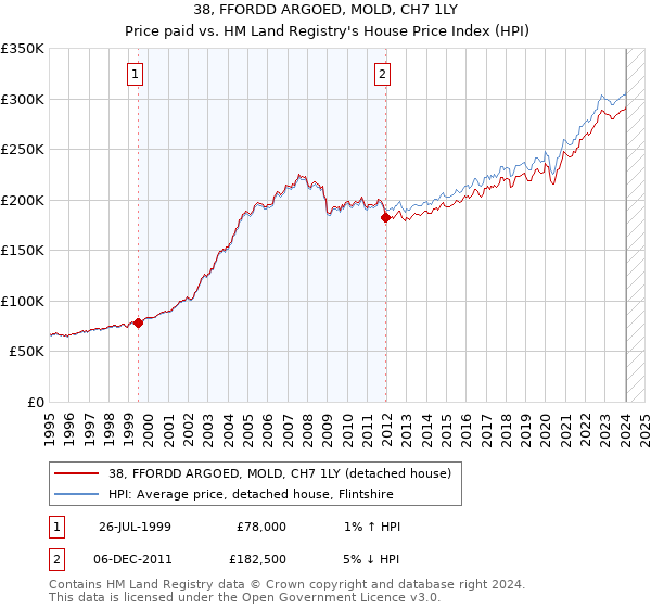 38, FFORDD ARGOED, MOLD, CH7 1LY: Price paid vs HM Land Registry's House Price Index
