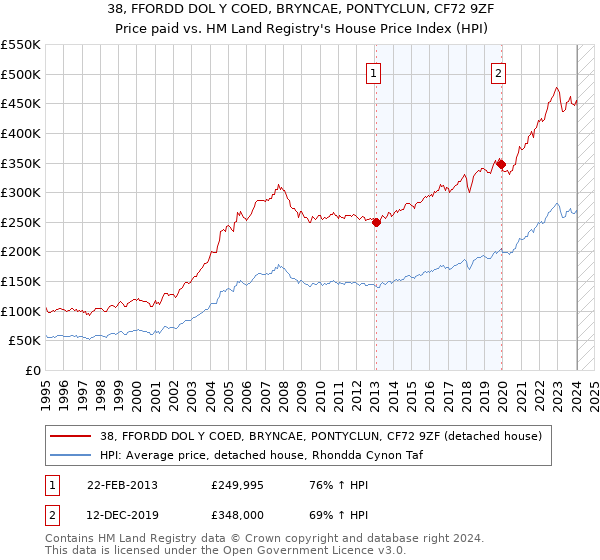 38, FFORDD DOL Y COED, BRYNCAE, PONTYCLUN, CF72 9ZF: Price paid vs HM Land Registry's House Price Index