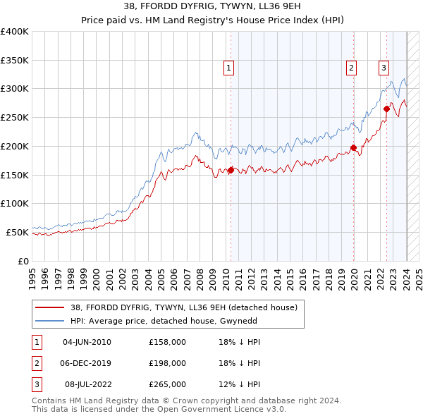 38, FFORDD DYFRIG, TYWYN, LL36 9EH: Price paid vs HM Land Registry's House Price Index