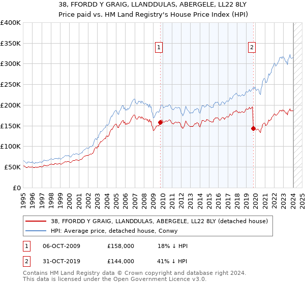 38, FFORDD Y GRAIG, LLANDDULAS, ABERGELE, LL22 8LY: Price paid vs HM Land Registry's House Price Index